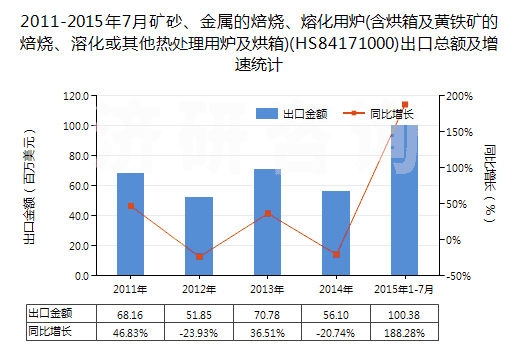 2011-2015年7月礦砂、金屬的焙燒、熔化用爐(含烘箱及黃鐵礦的焙燒、溶化或其他熱處理用爐及烘箱)(HS84171000)出口總額及增速統(tǒng)計(jì)